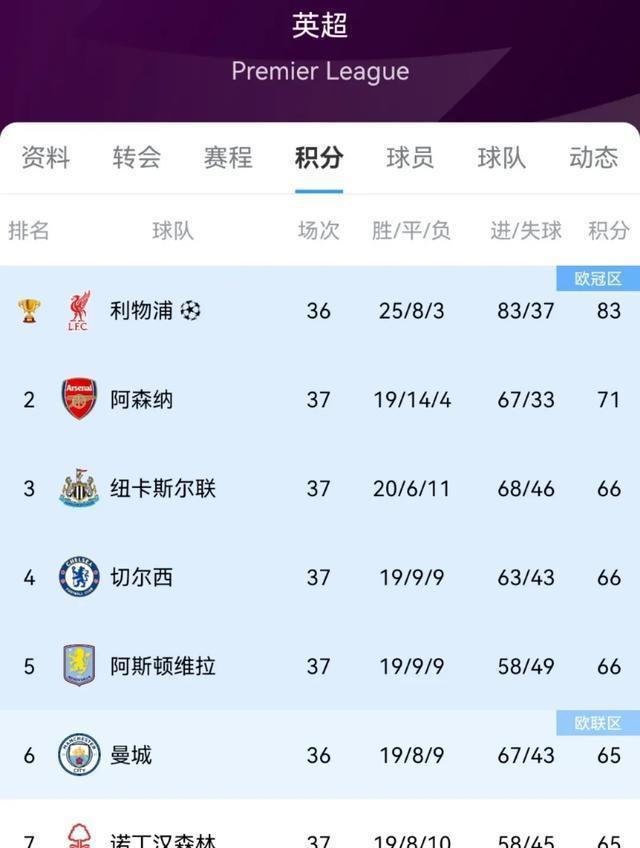纽卡斯尔客场-小胜阿森纳，积分榜前进的简单介绍