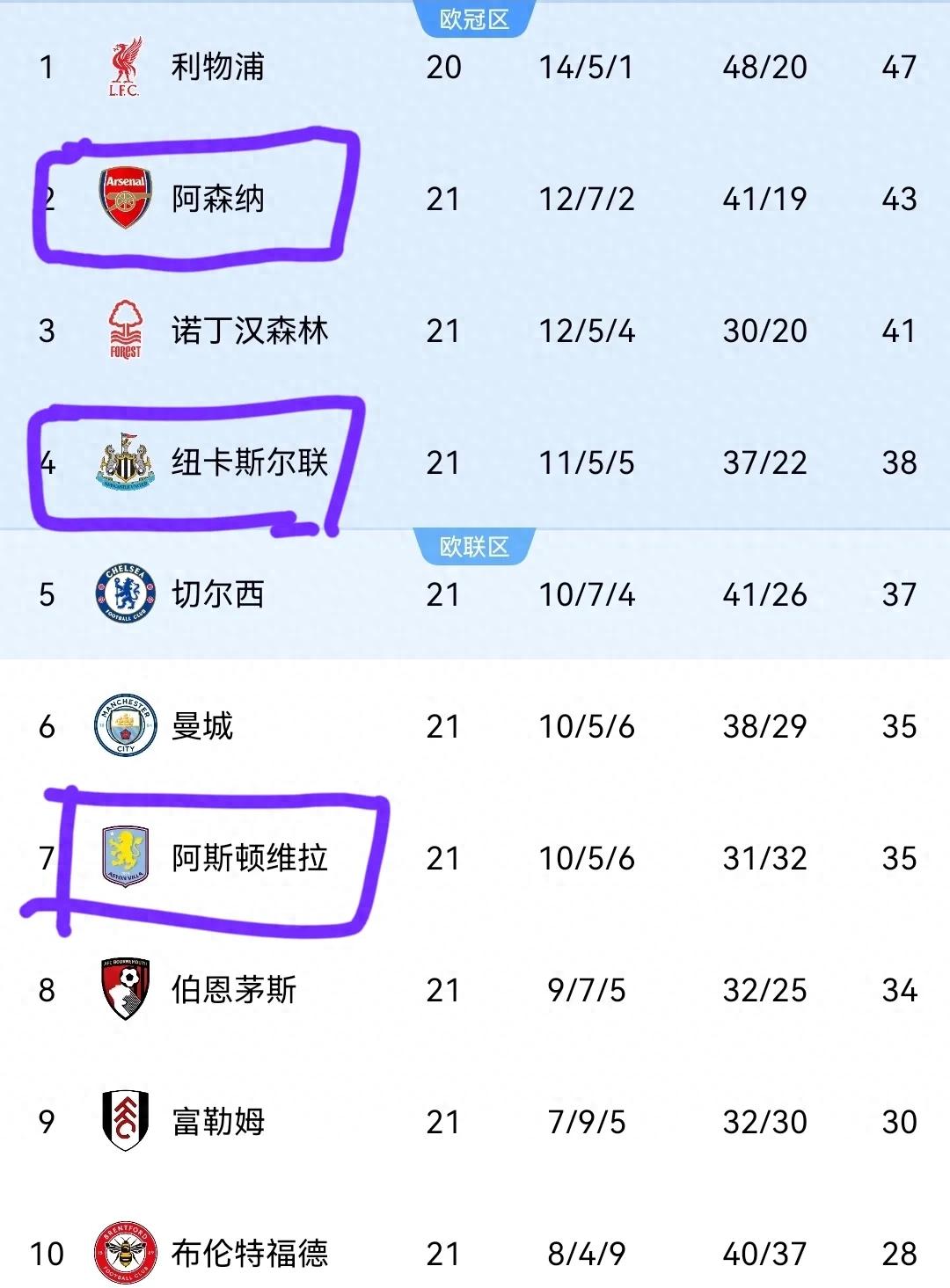 纽卡斯尔客场-小胜阿森纳，积分榜前进的简单介绍