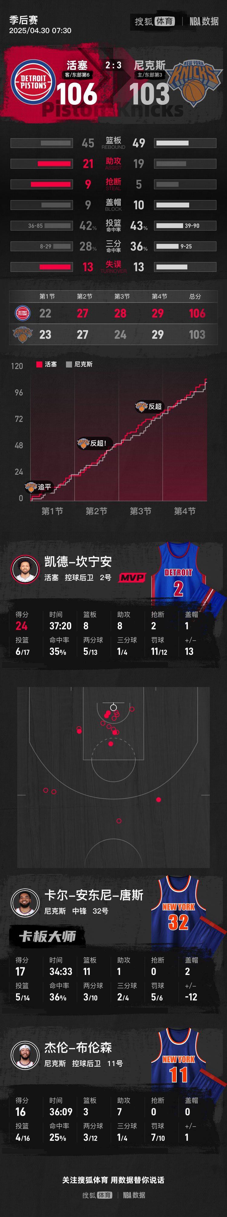 唐斯险胜鹈鹕，爆发新星关键表现点燃全场！